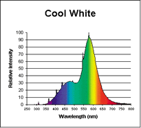 Bulb Spectrum Chart