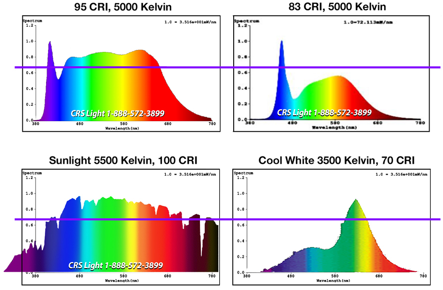 led_fluorescent_sun_light_comparison_charts